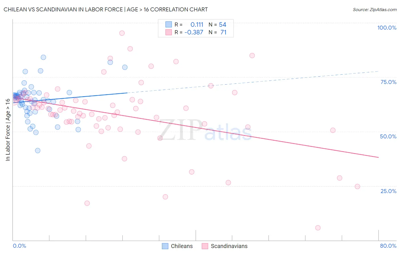 Chilean vs Scandinavian In Labor Force | Age > 16