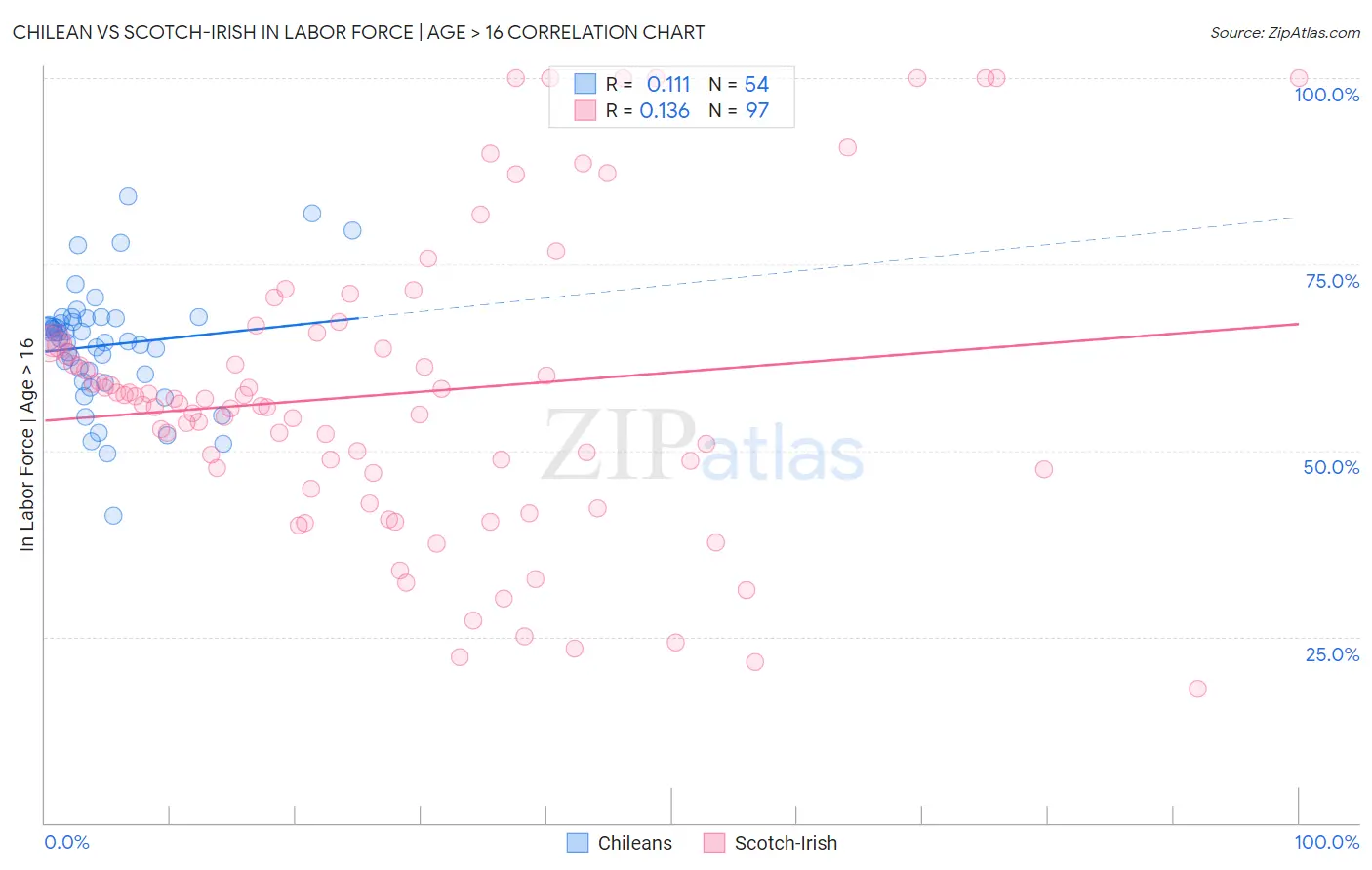 Chilean vs Scotch-Irish In Labor Force | Age > 16