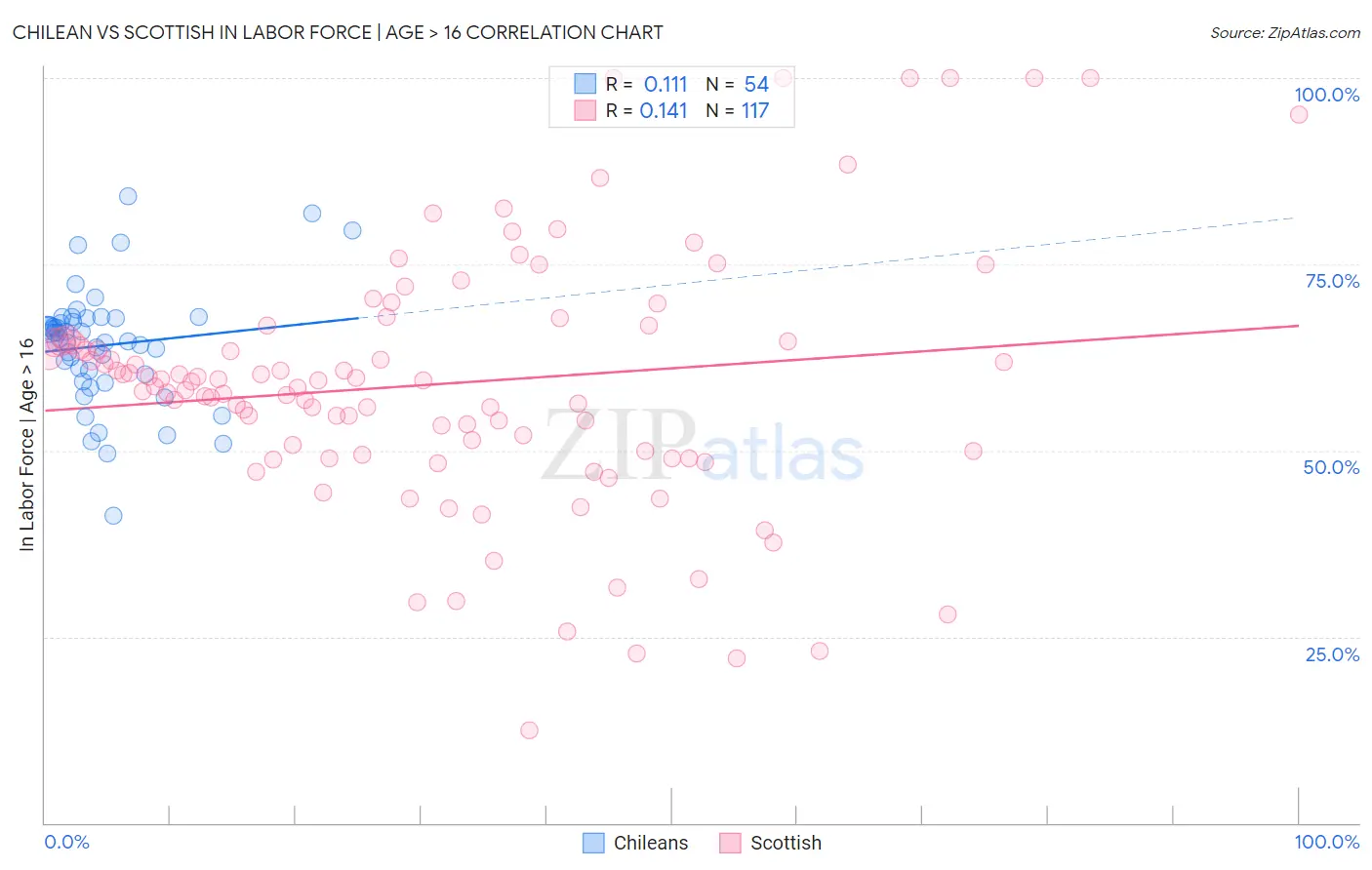 Chilean vs Scottish In Labor Force | Age > 16