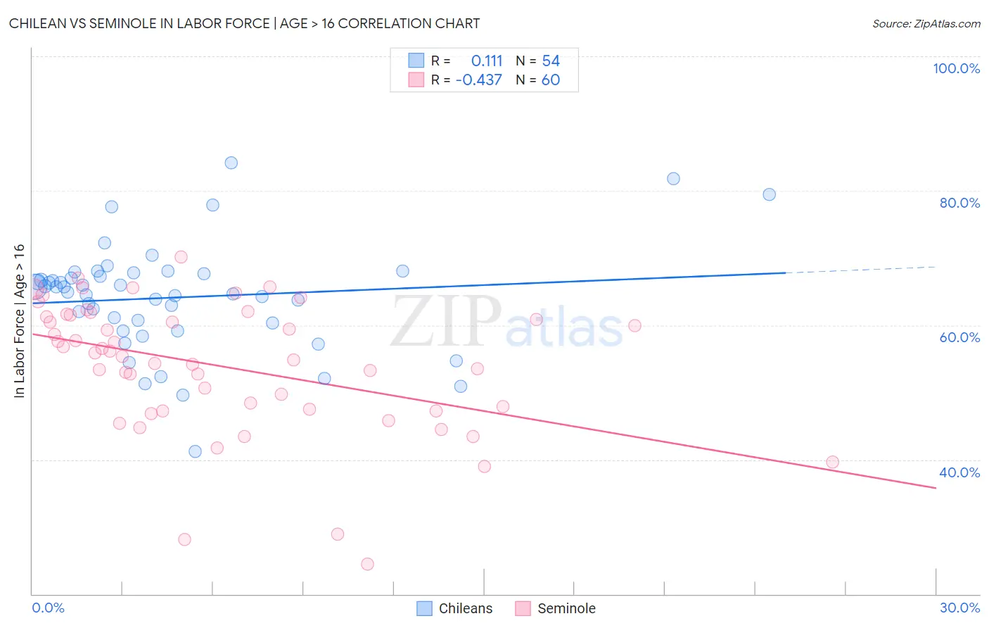 Chilean vs Seminole In Labor Force | Age > 16