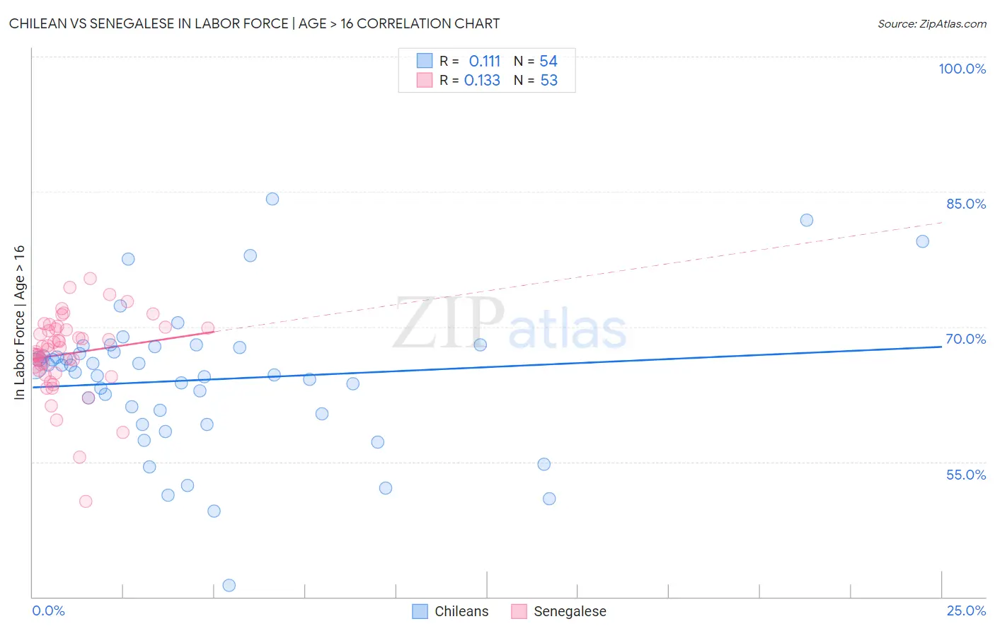 Chilean vs Senegalese In Labor Force | Age > 16