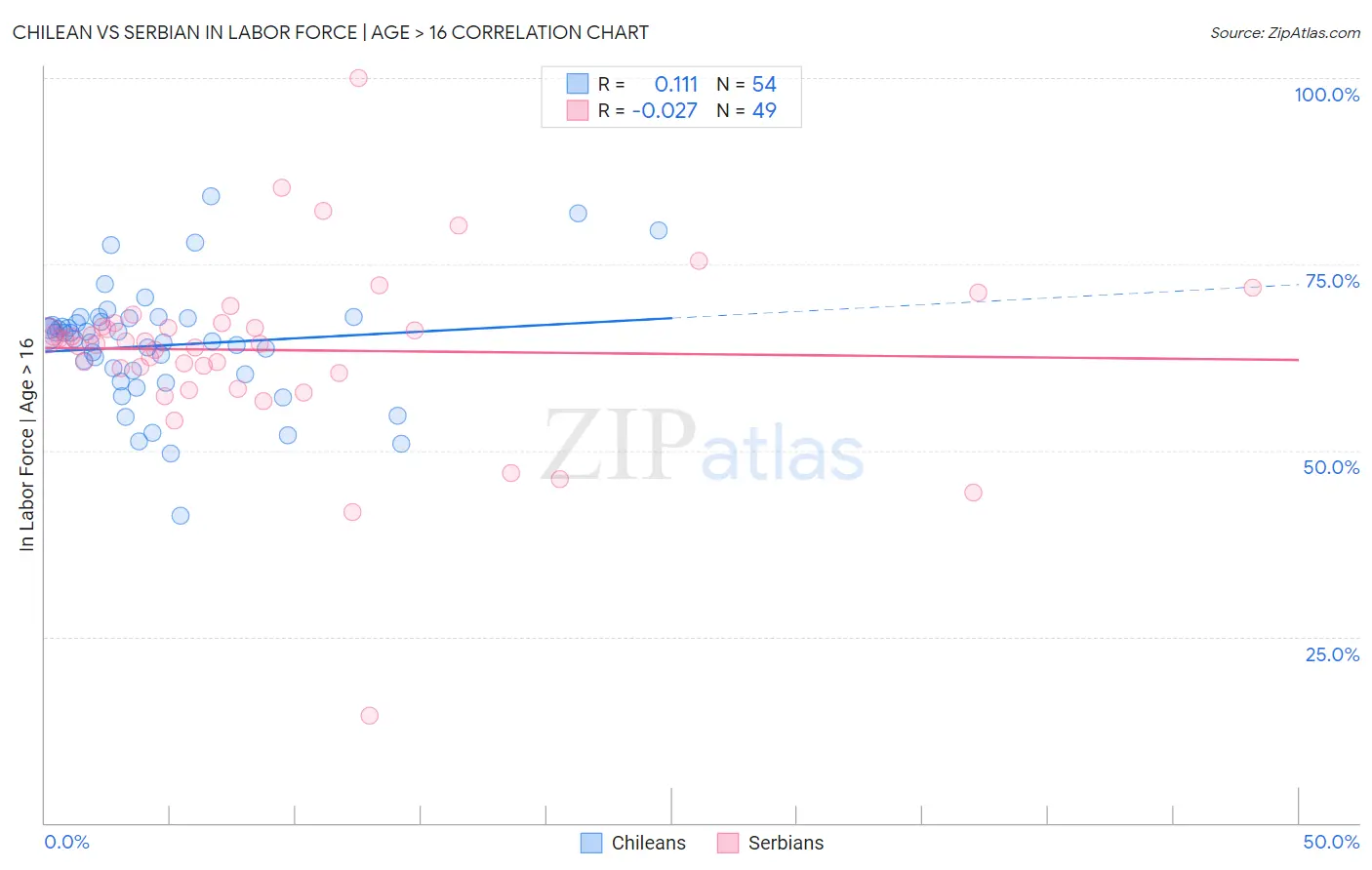 Chilean vs Serbian In Labor Force | Age > 16