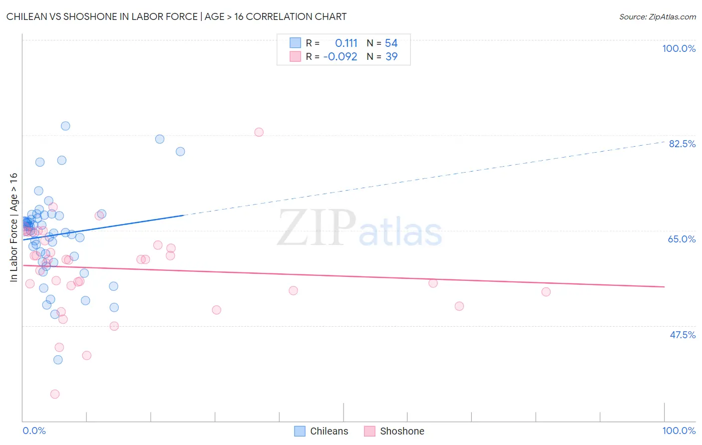 Chilean vs Shoshone In Labor Force | Age > 16