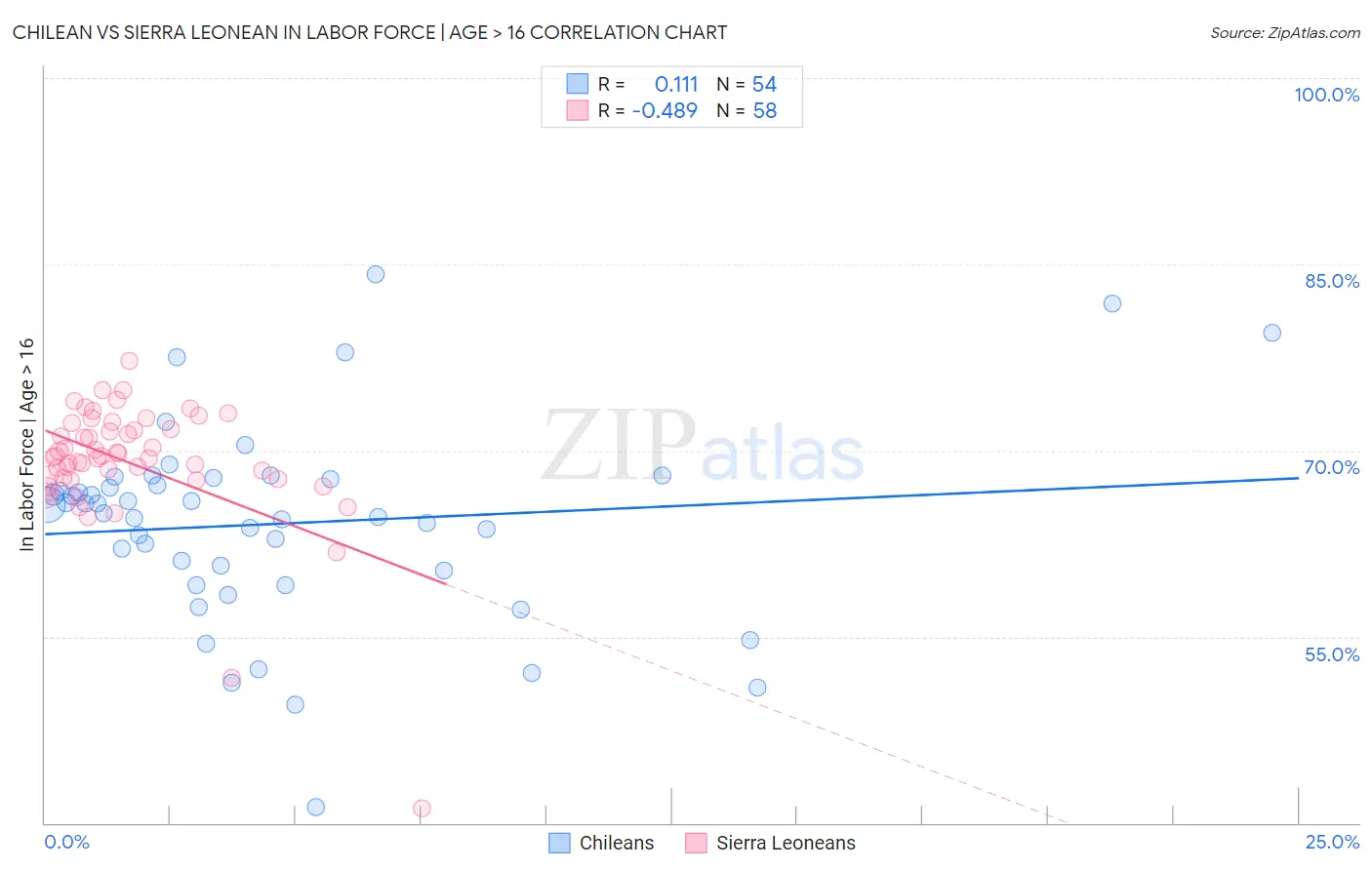 Chilean vs Sierra Leonean In Labor Force | Age > 16