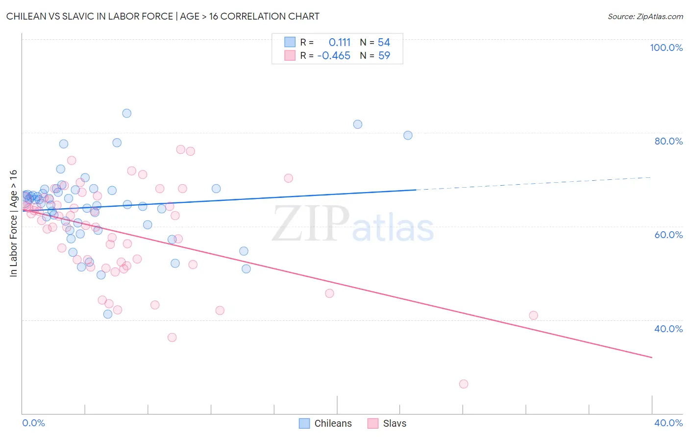 Chilean vs Slavic In Labor Force | Age > 16