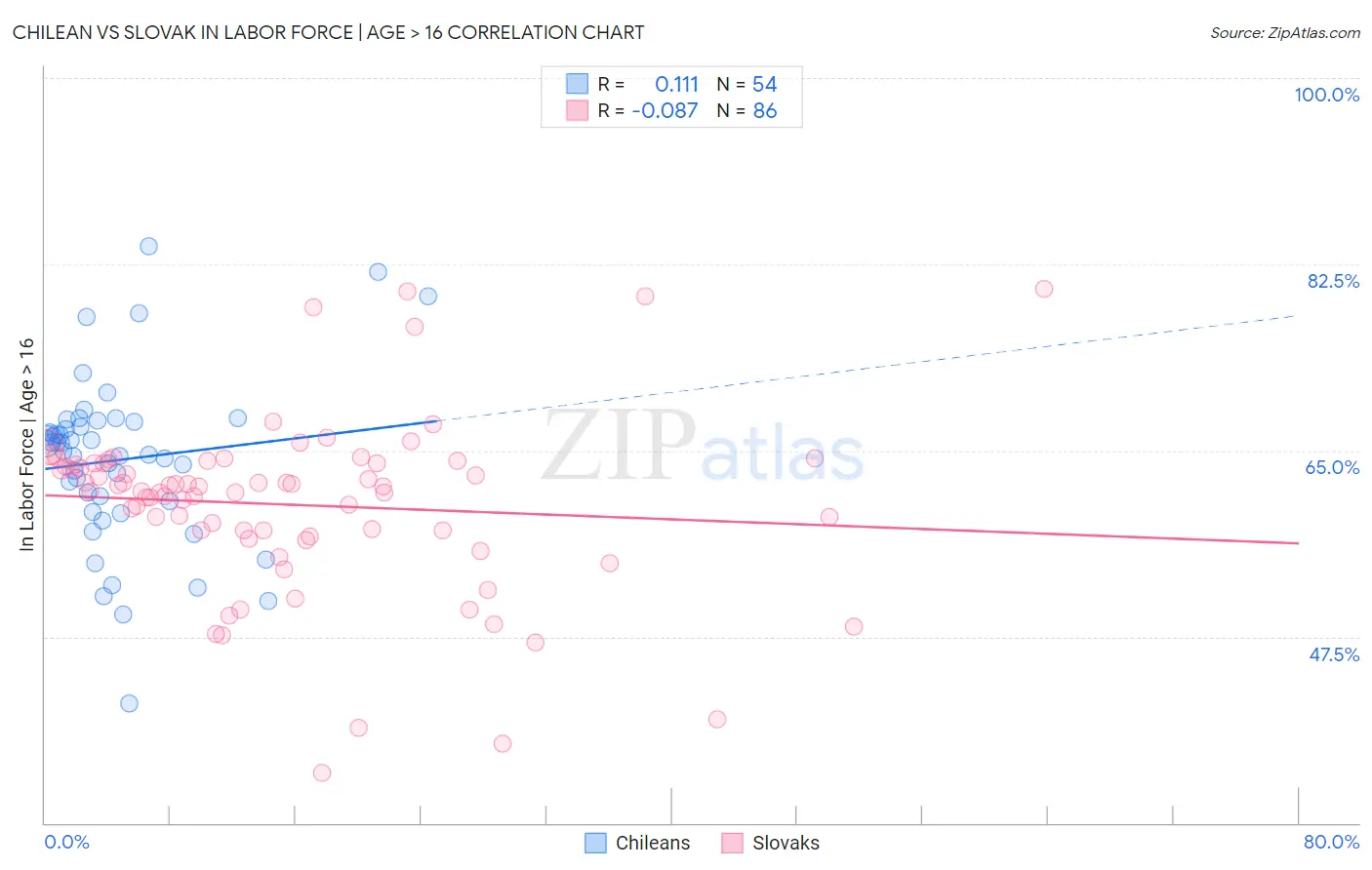 Chilean vs Slovak In Labor Force | Age > 16