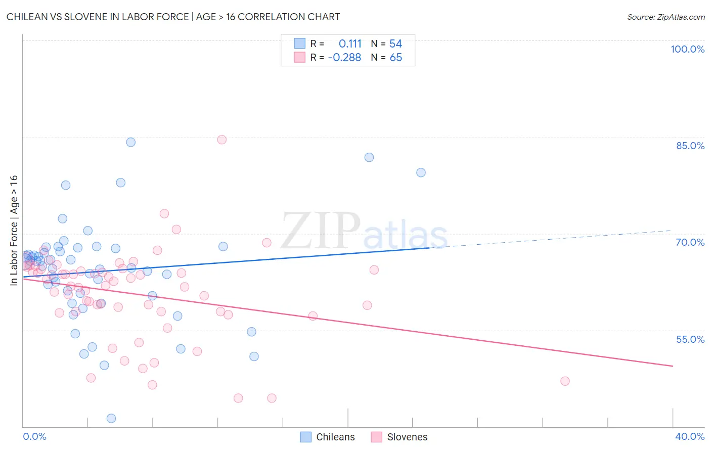 Chilean vs Slovene In Labor Force | Age > 16
