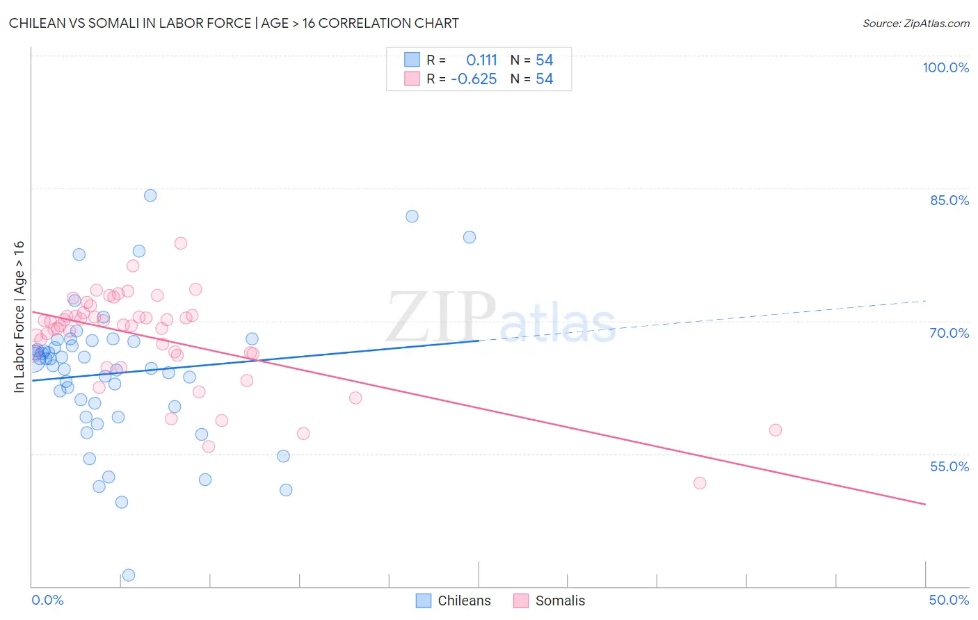 Chilean vs Somali In Labor Force | Age > 16