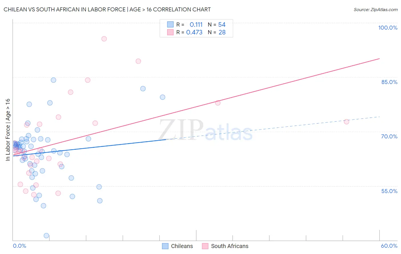 Chilean vs South African In Labor Force | Age > 16