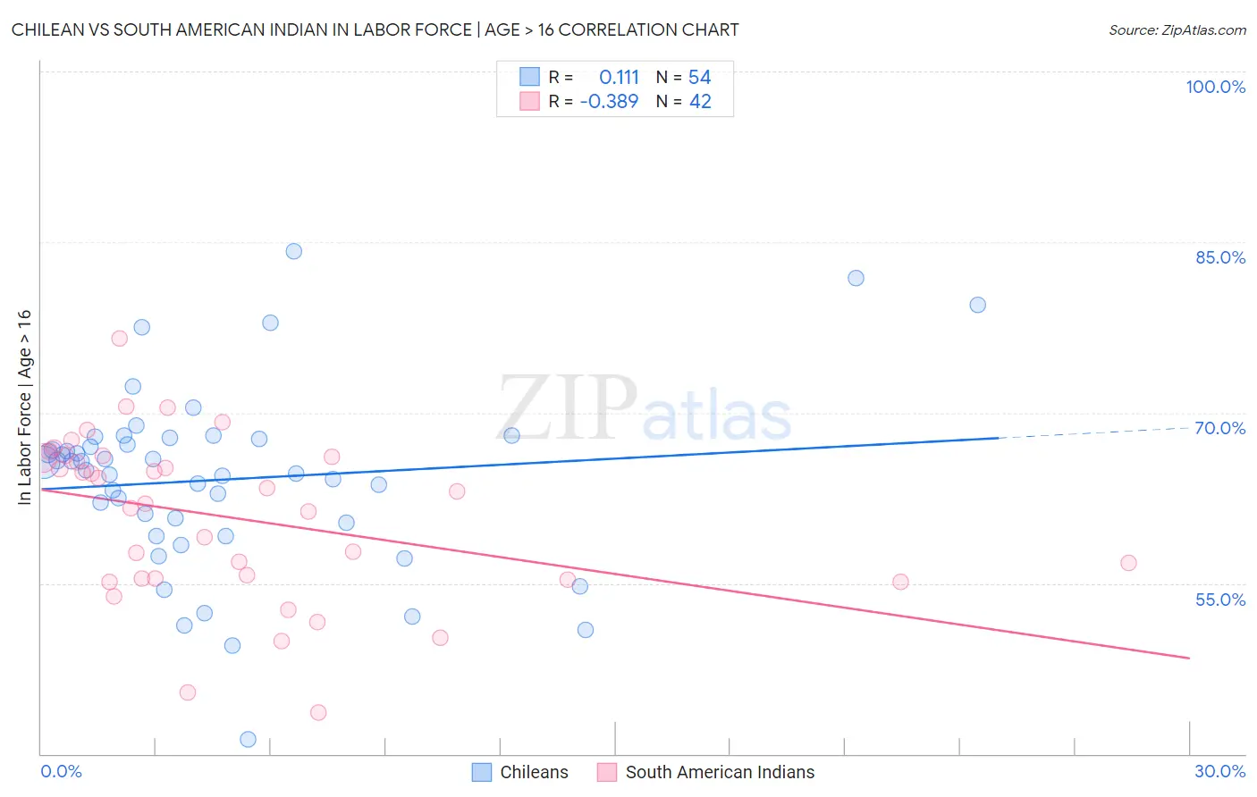 Chilean vs South American Indian In Labor Force | Age > 16