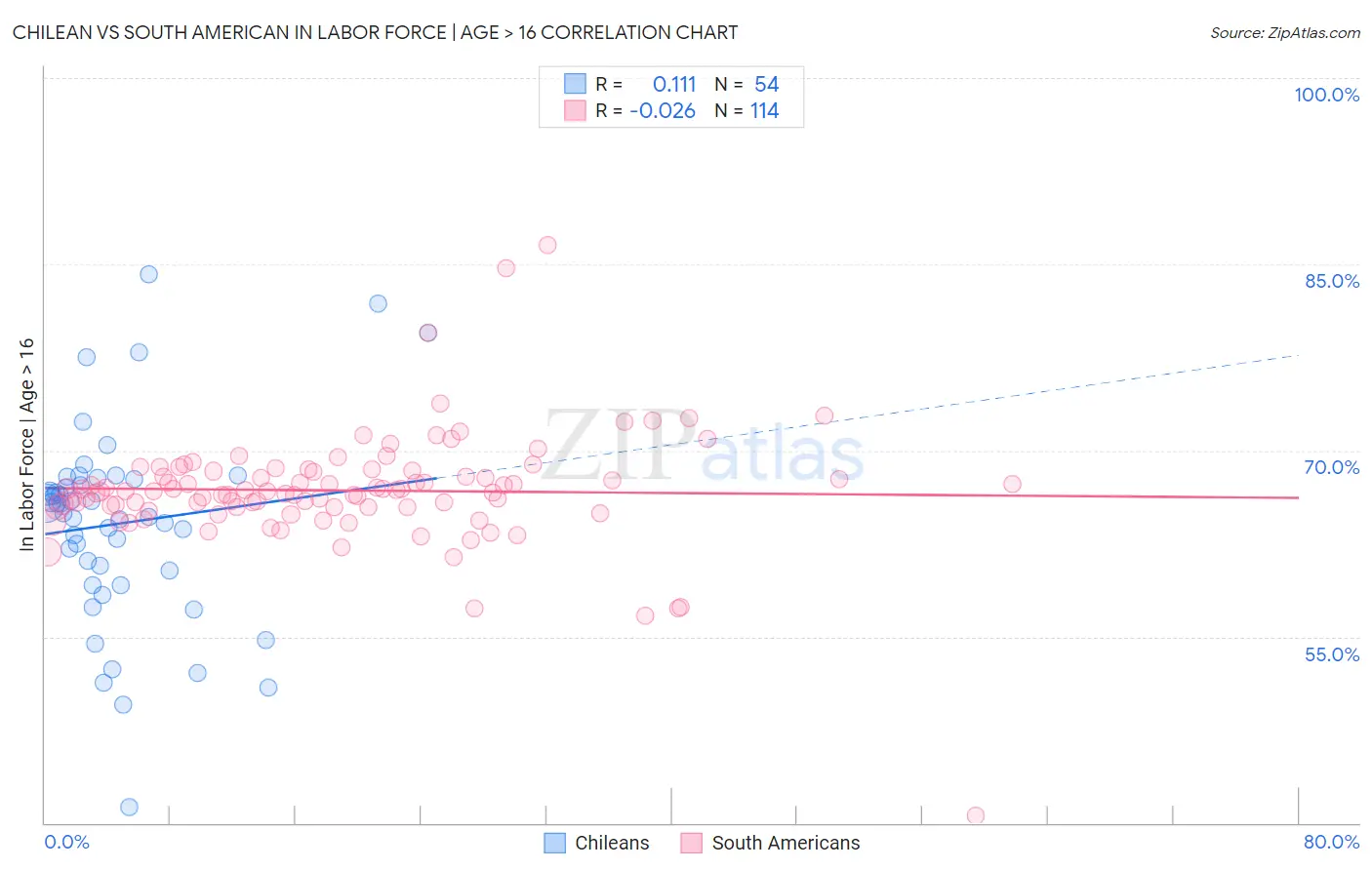 Chilean vs South American In Labor Force | Age > 16