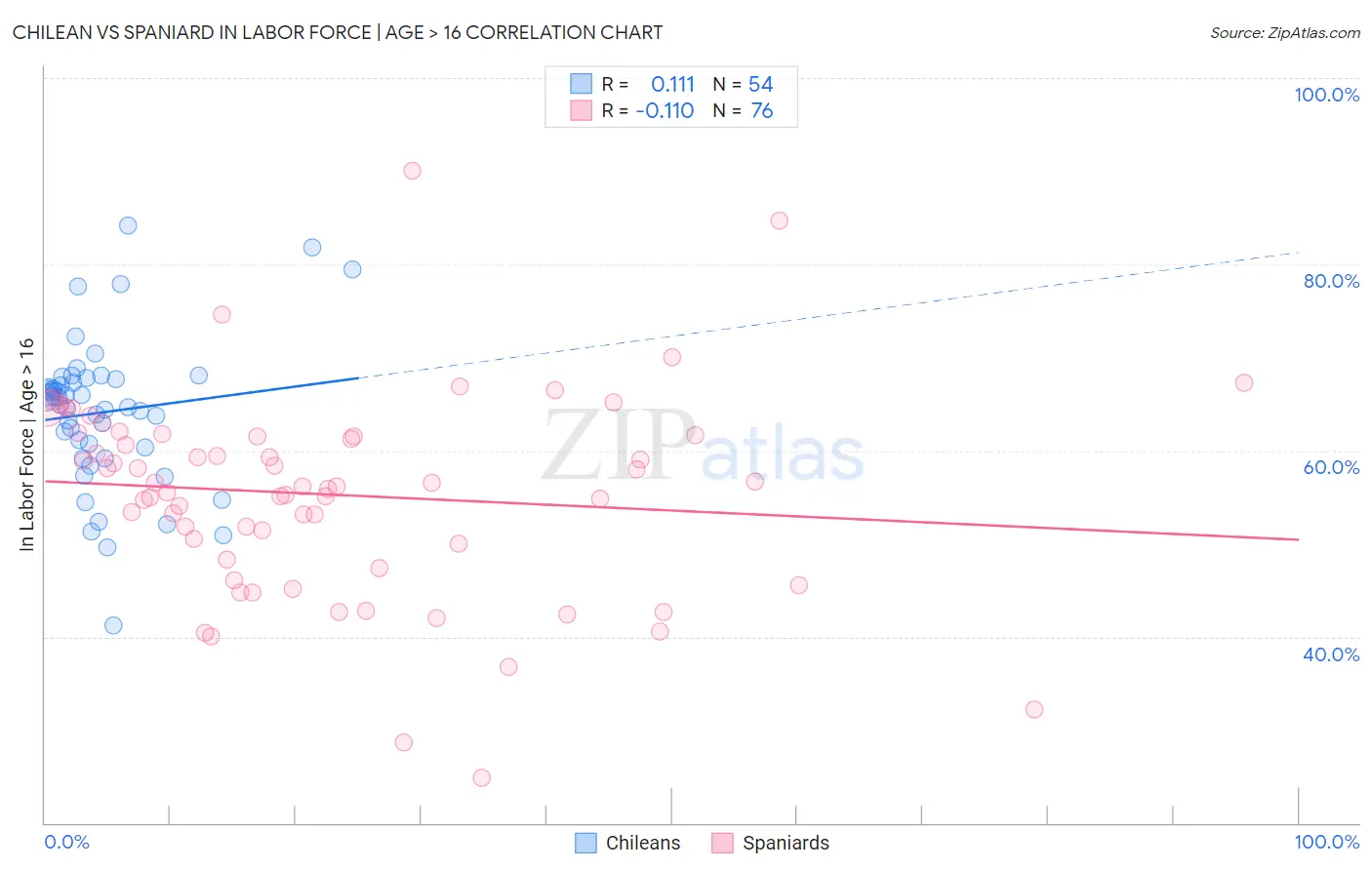 Chilean vs Spaniard In Labor Force | Age > 16