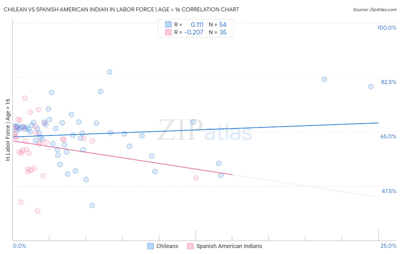 Chilean vs Spanish American Indian In Labor Force | Age > 16