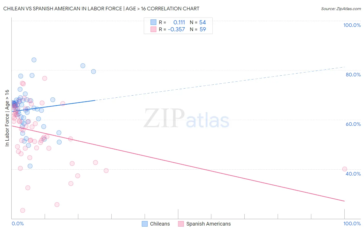 Chilean vs Spanish American In Labor Force | Age > 16