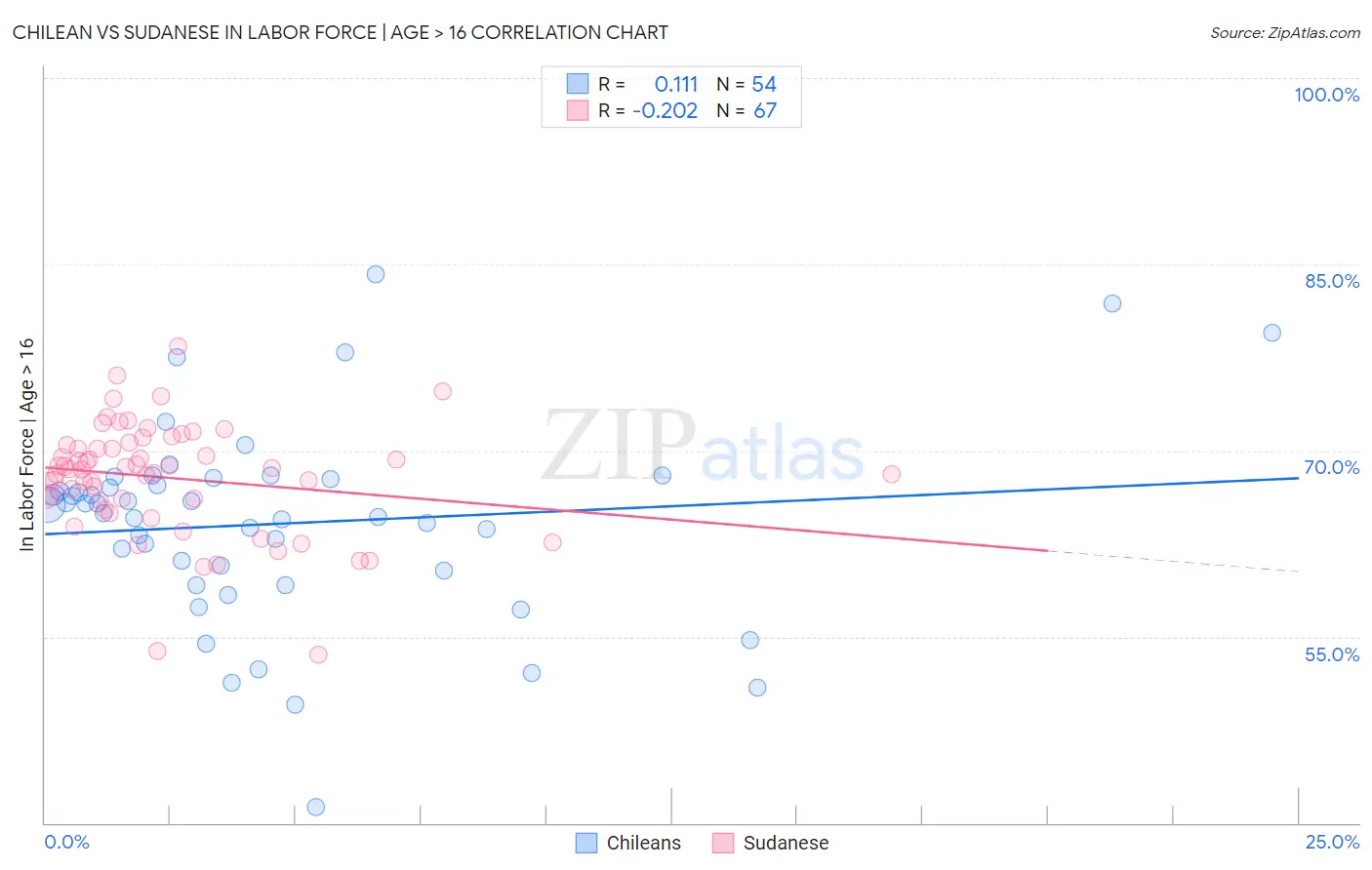 Chilean vs Sudanese In Labor Force | Age > 16