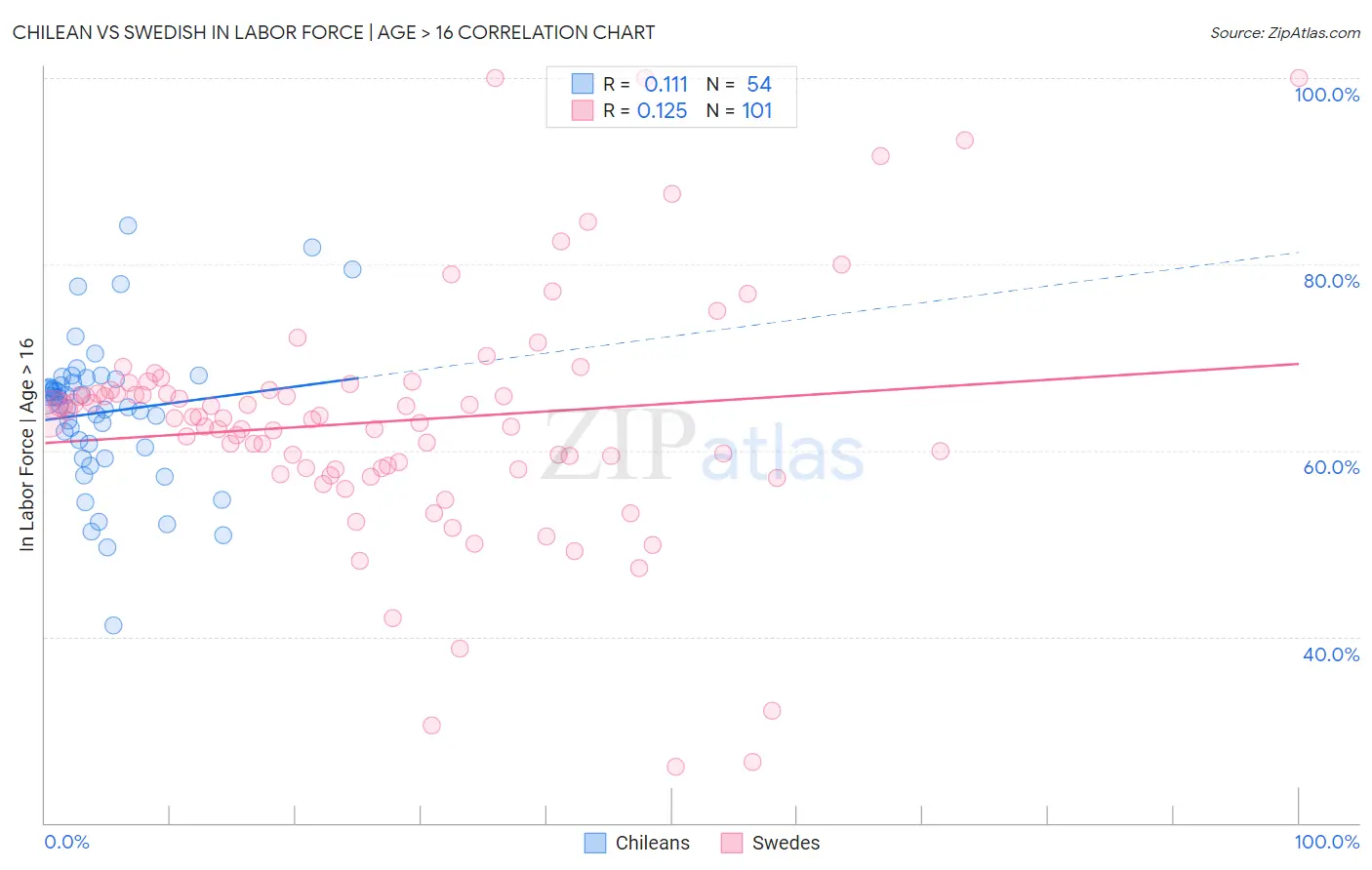 Chilean vs Swedish In Labor Force | Age > 16