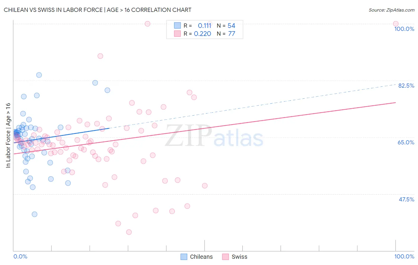 Chilean vs Swiss In Labor Force | Age > 16