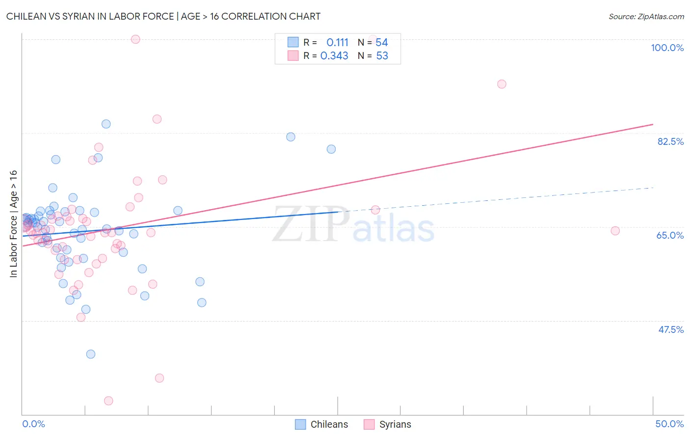 Chilean vs Syrian In Labor Force | Age > 16