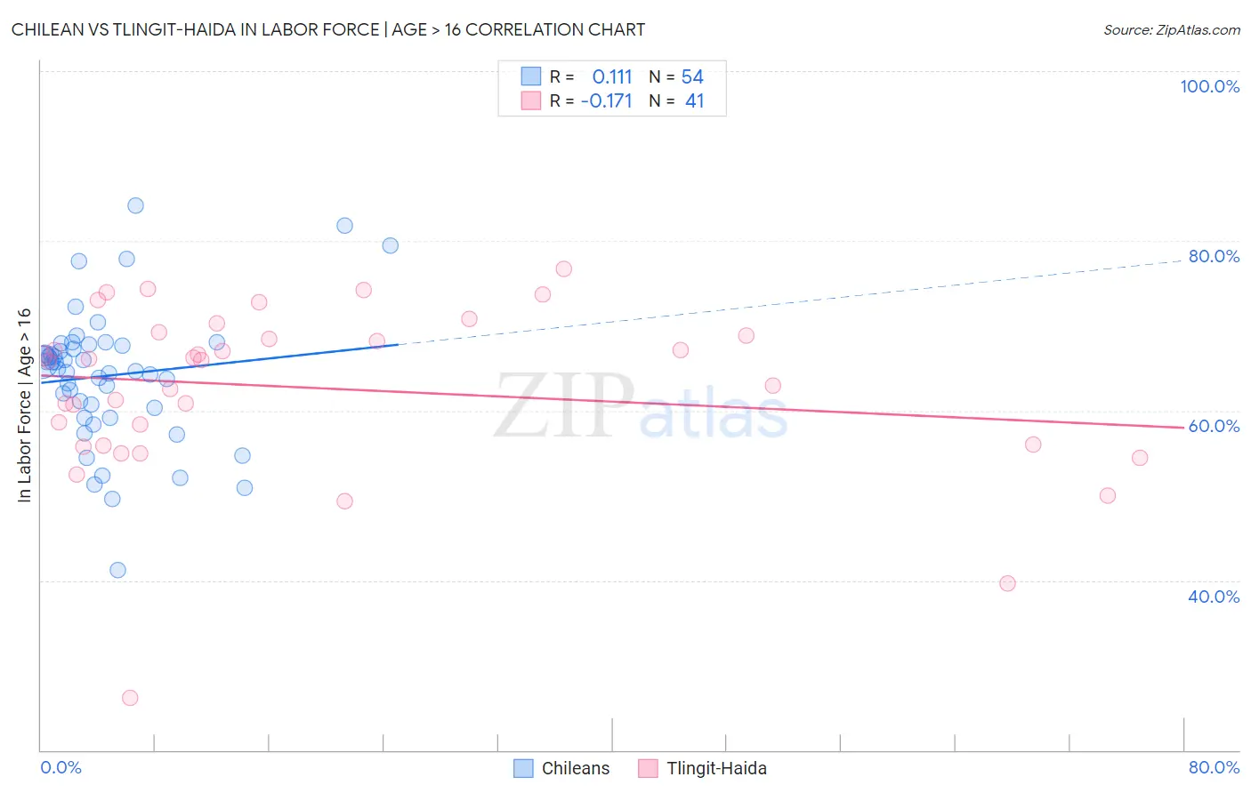 Chilean vs Tlingit-Haida In Labor Force | Age > 16