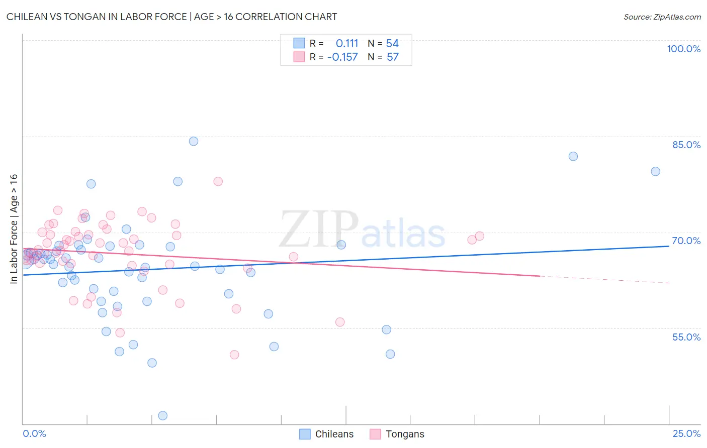 Chilean vs Tongan In Labor Force | Age > 16