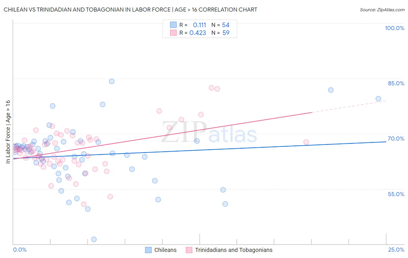 Chilean vs Trinidadian and Tobagonian In Labor Force | Age > 16