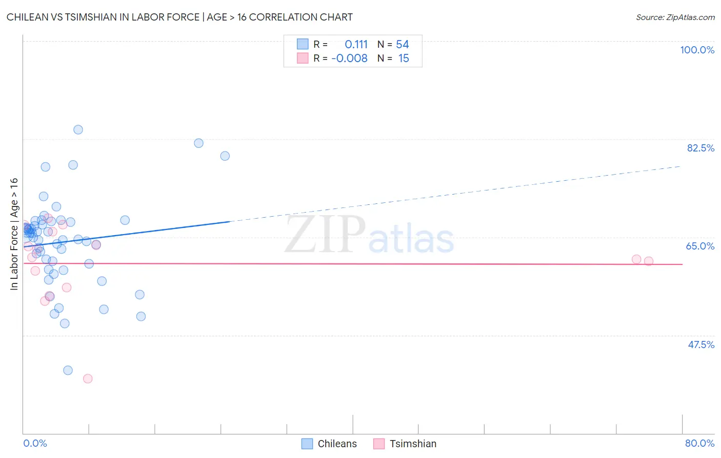Chilean vs Tsimshian In Labor Force | Age > 16