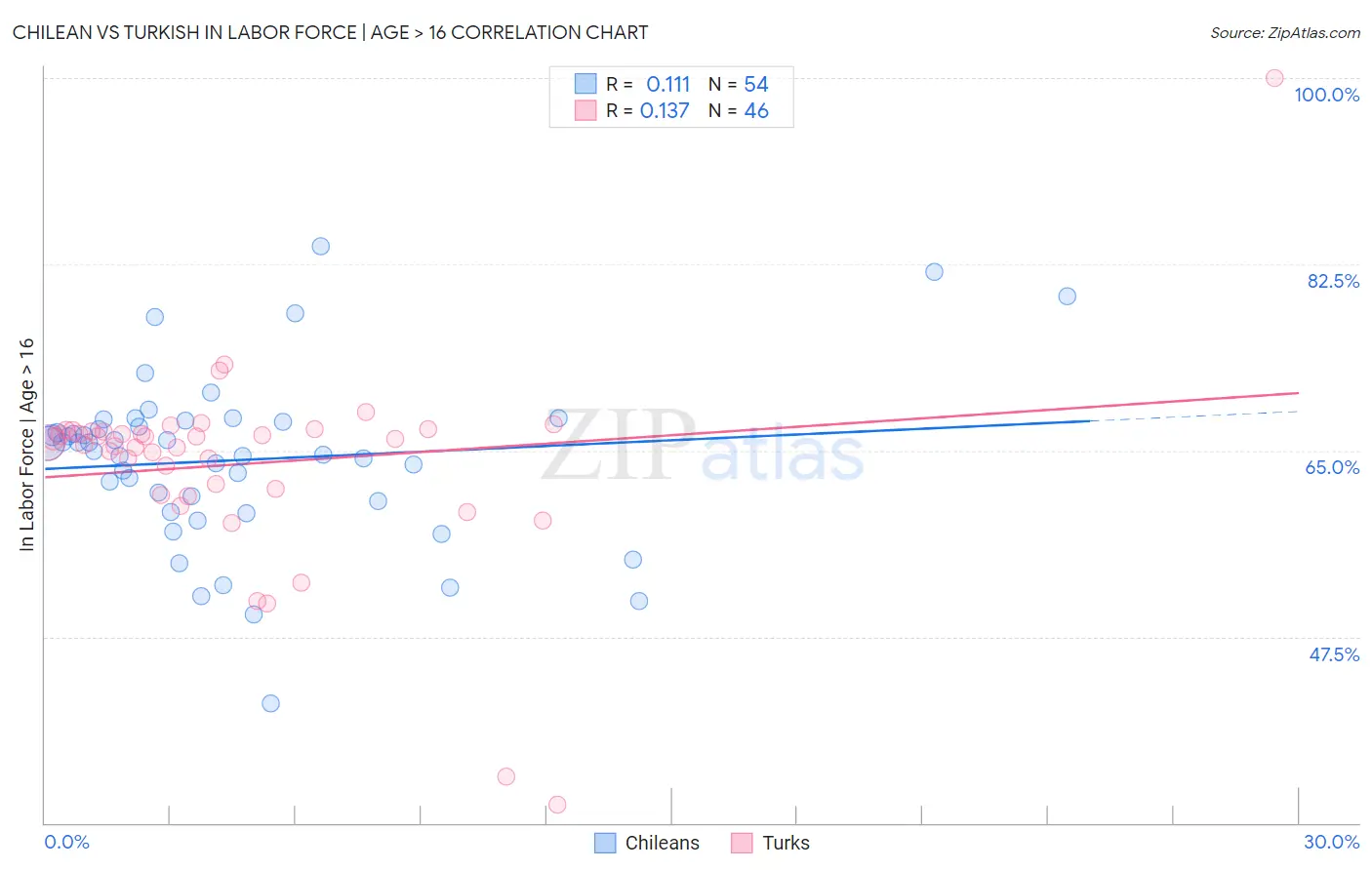 Chilean vs Turkish In Labor Force | Age > 16