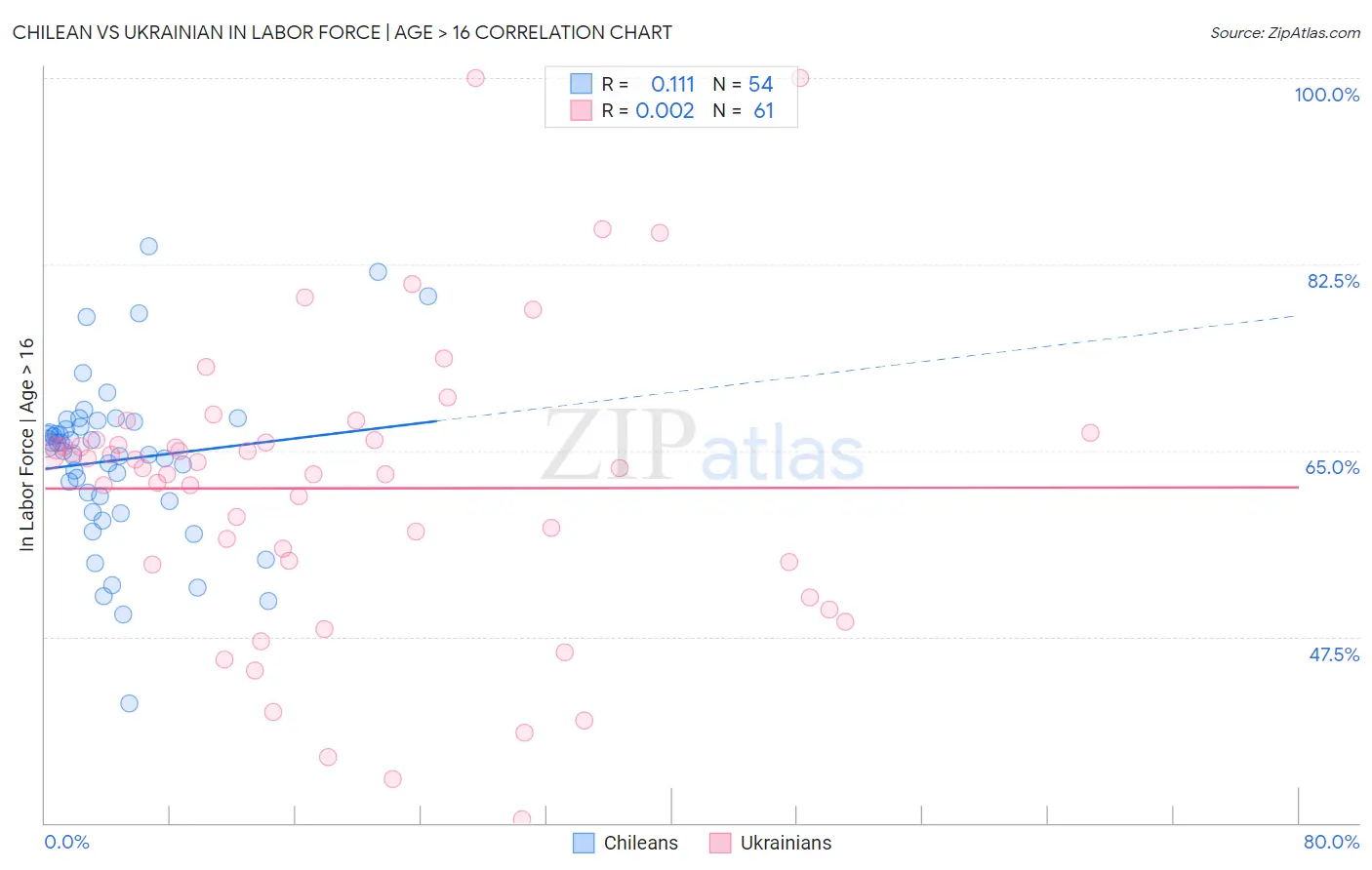 Chilean vs Ukrainian In Labor Force | Age > 16