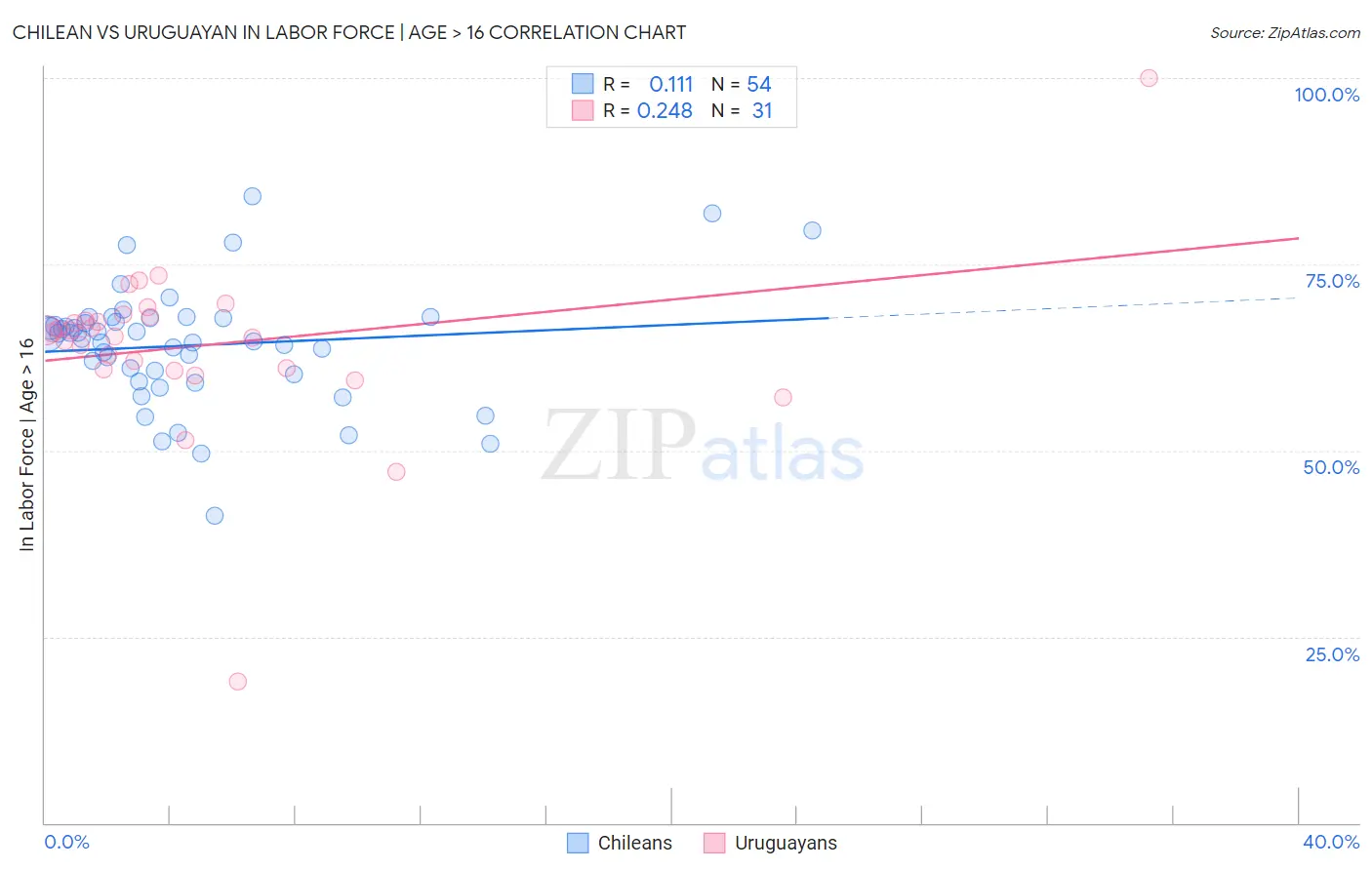 Chilean vs Uruguayan In Labor Force | Age > 16