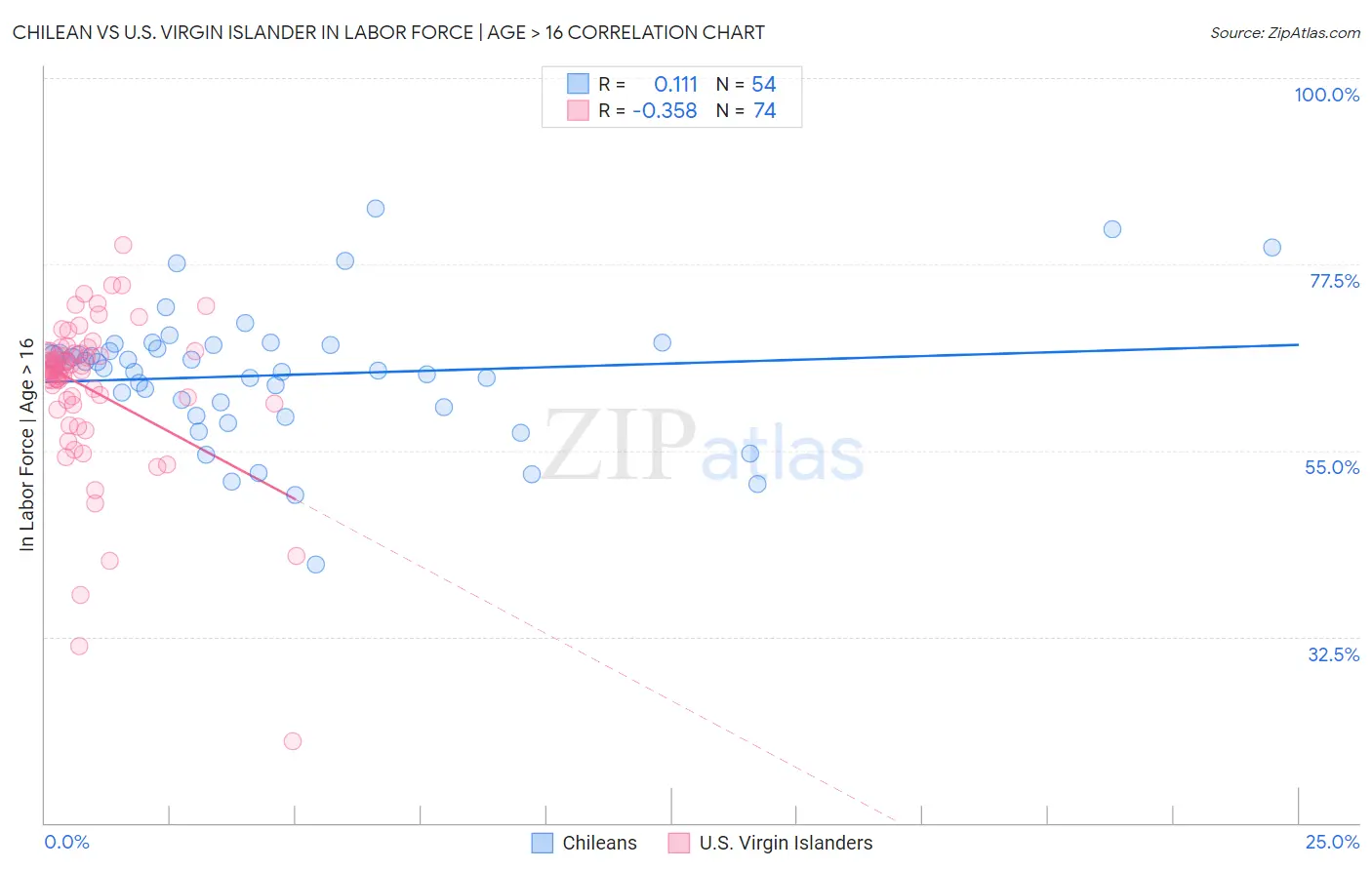 Chilean vs U.S. Virgin Islander In Labor Force | Age > 16