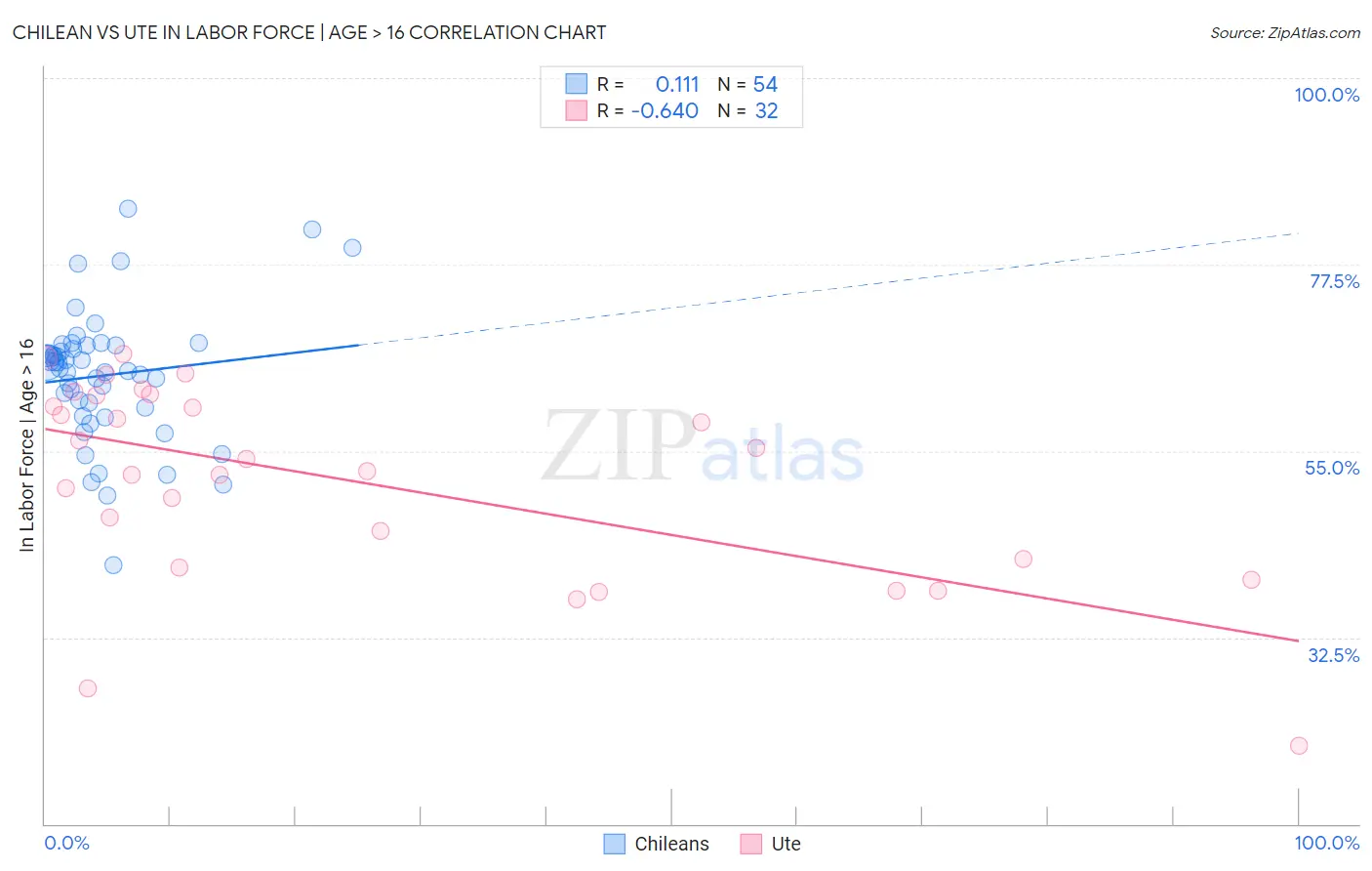 Chilean vs Ute In Labor Force | Age > 16