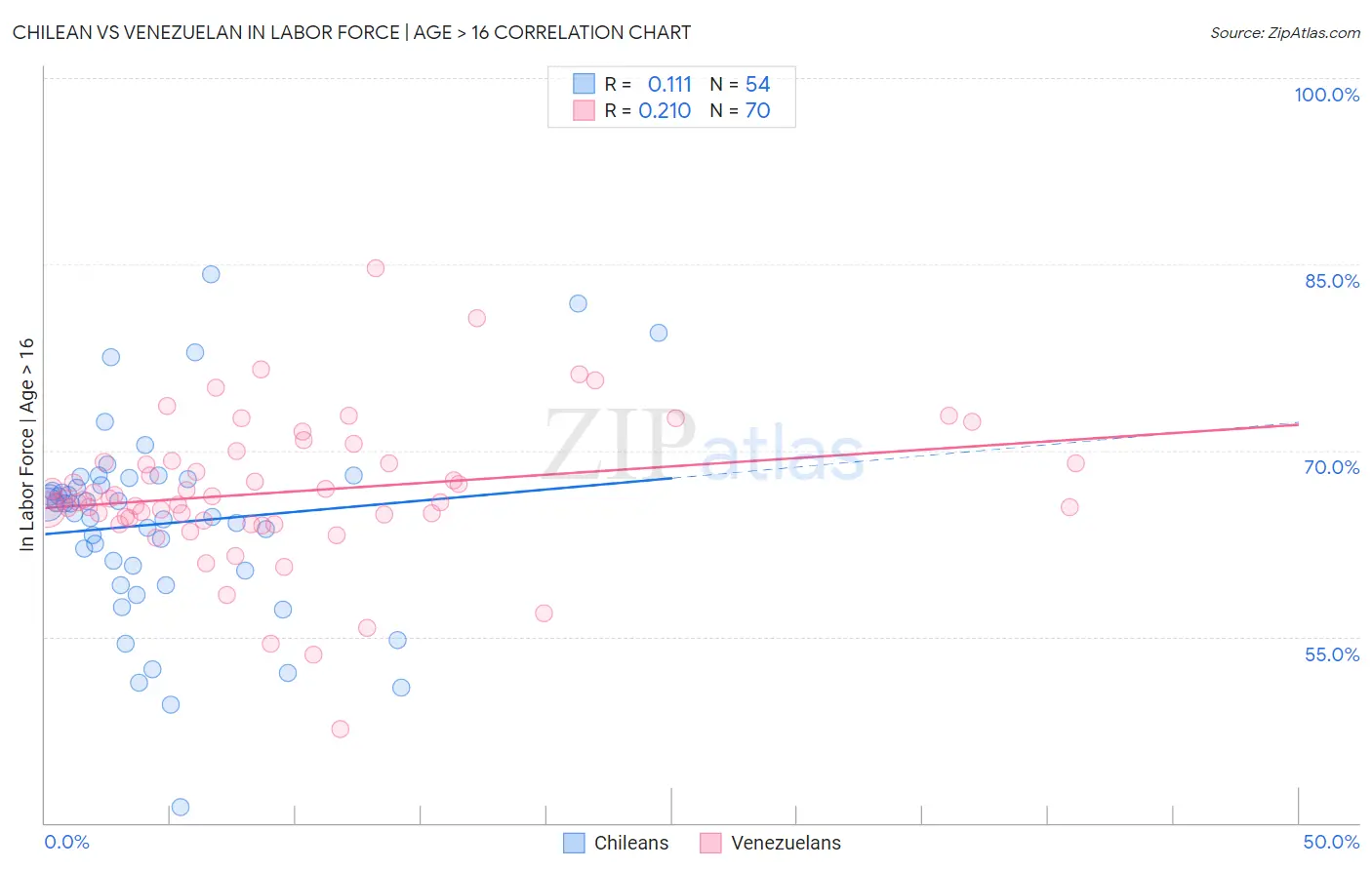 Chilean vs Venezuelan In Labor Force | Age > 16