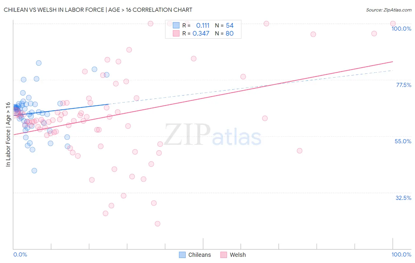 Chilean vs Welsh In Labor Force | Age > 16