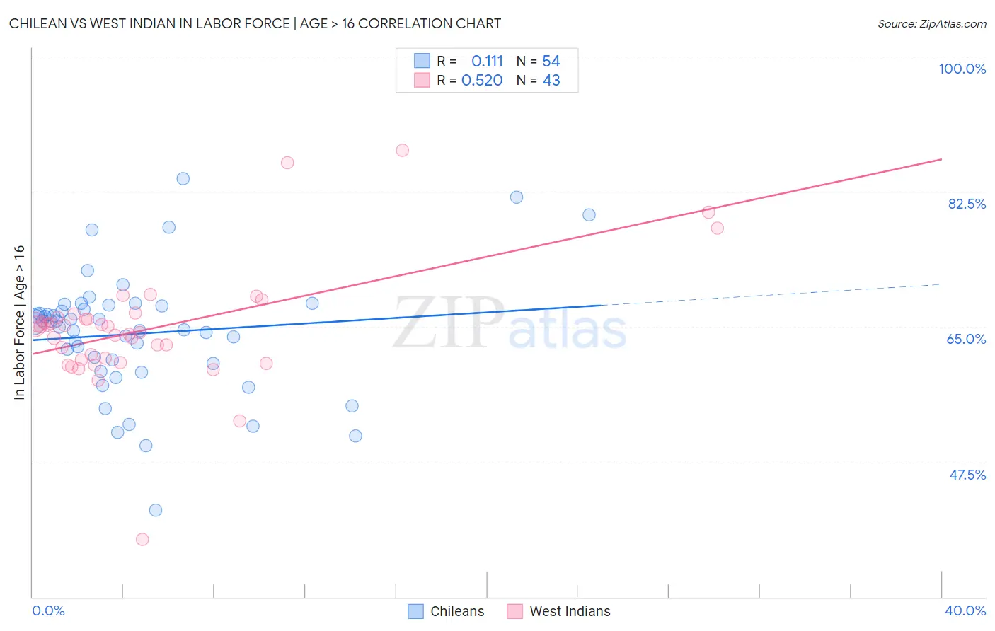 Chilean vs West Indian In Labor Force | Age > 16