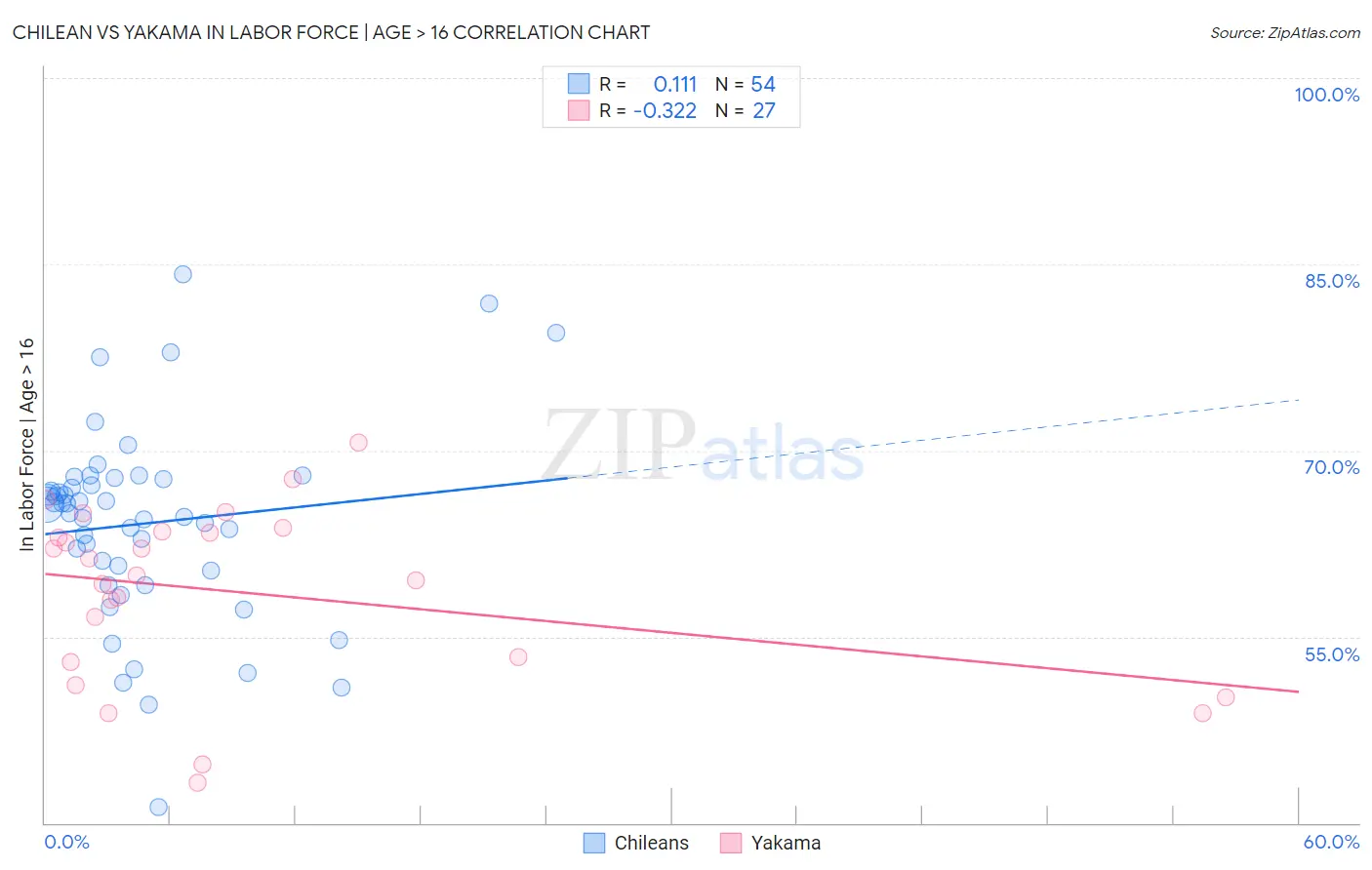 Chilean vs Yakama In Labor Force | Age > 16