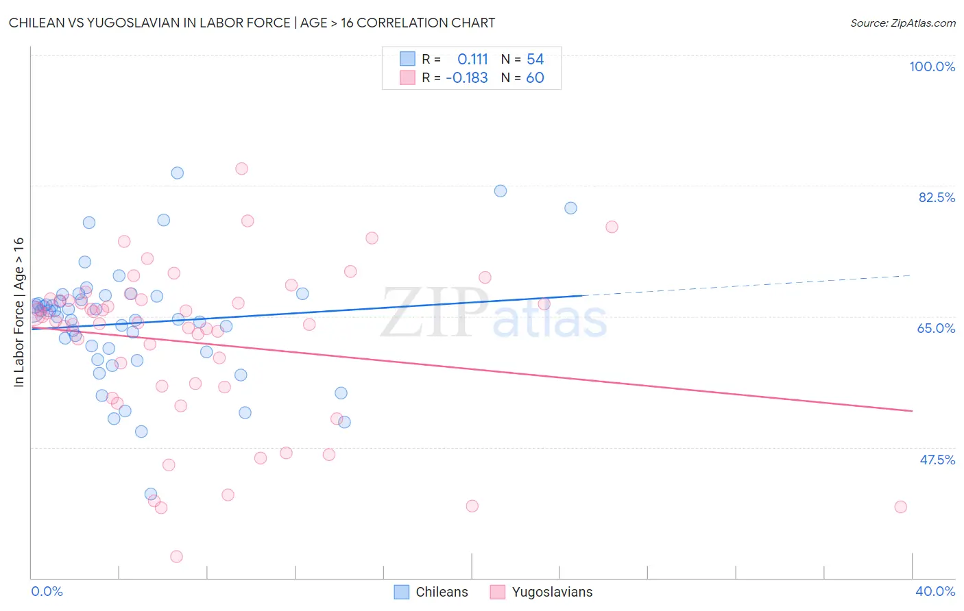 Chilean vs Yugoslavian In Labor Force | Age > 16
