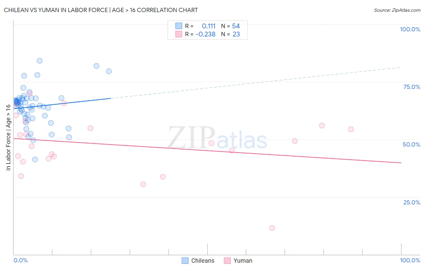Chilean vs Yuman In Labor Force | Age > 16