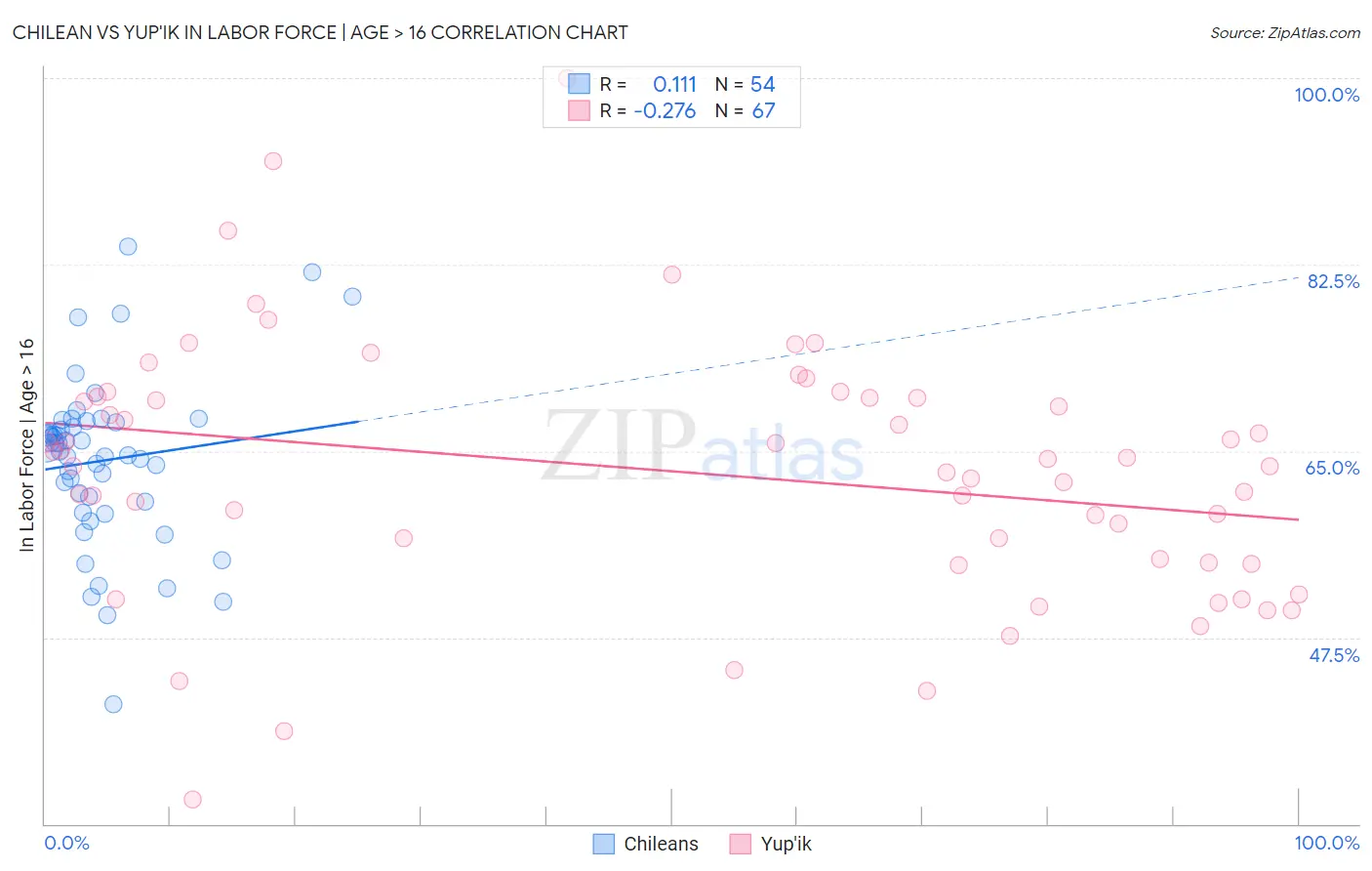 Chilean vs Yup'ik In Labor Force | Age > 16
