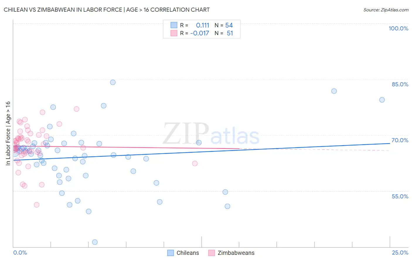 Chilean vs Zimbabwean In Labor Force | Age > 16