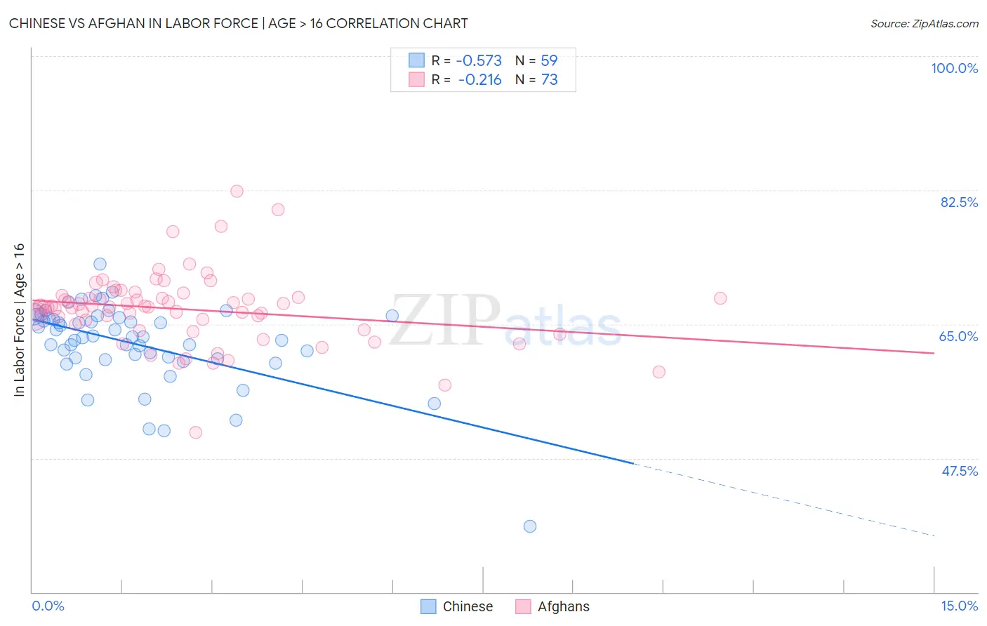 Chinese vs Afghan In Labor Force | Age > 16