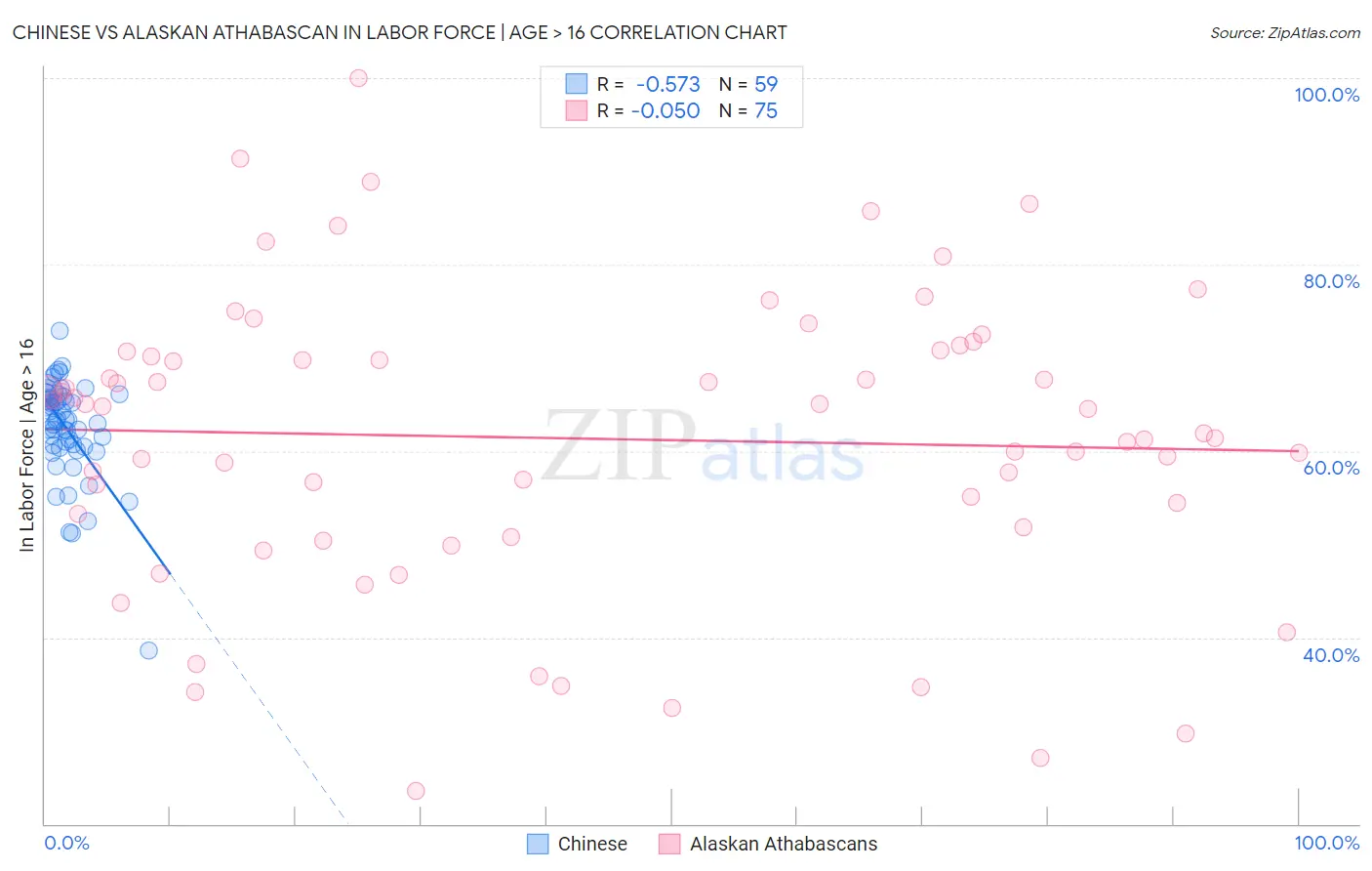 Chinese vs Alaskan Athabascan In Labor Force | Age > 16