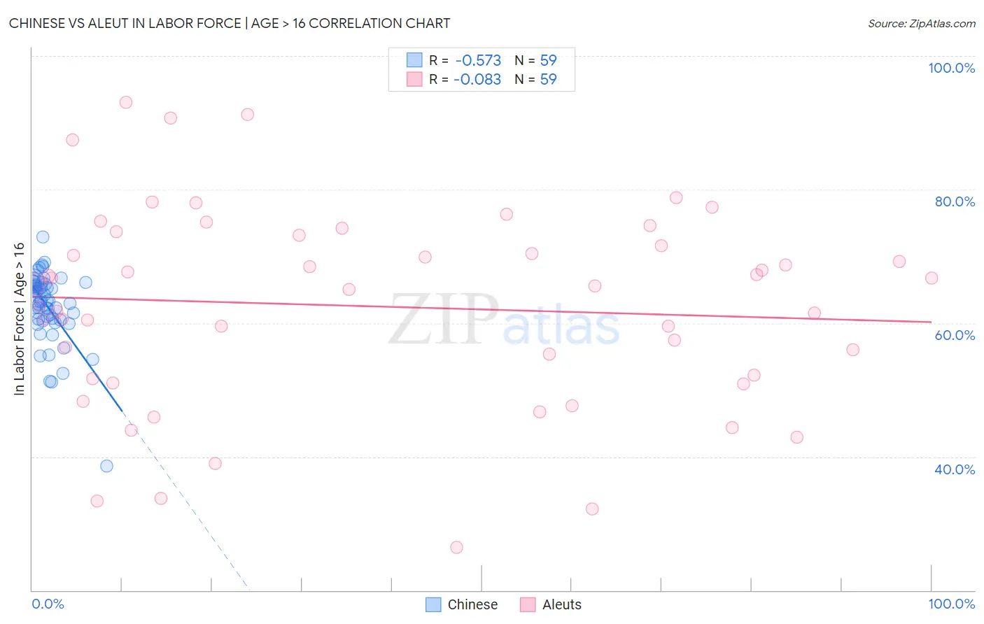 Chinese vs Aleut In Labor Force | Age > 16