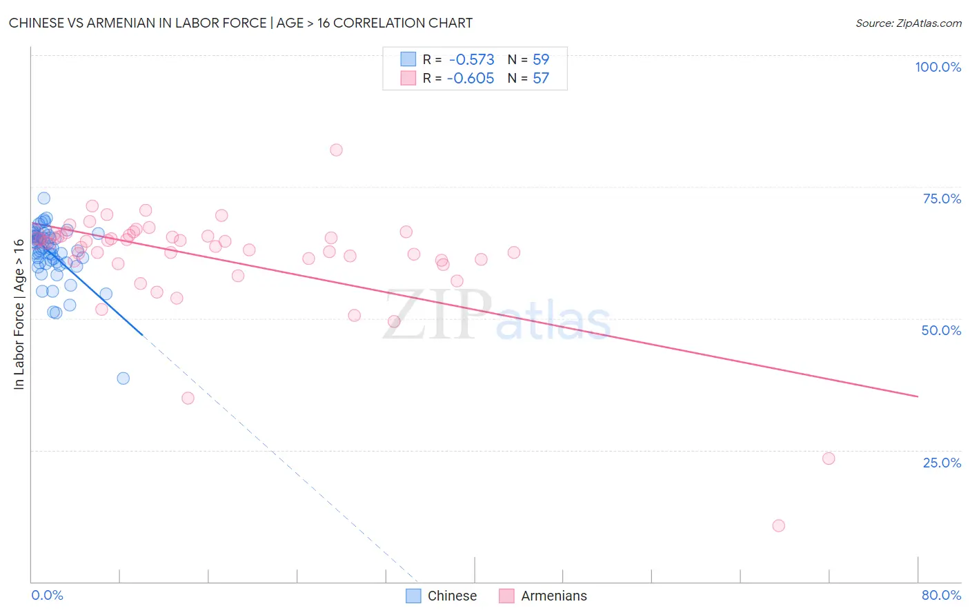 Chinese vs Armenian In Labor Force | Age > 16