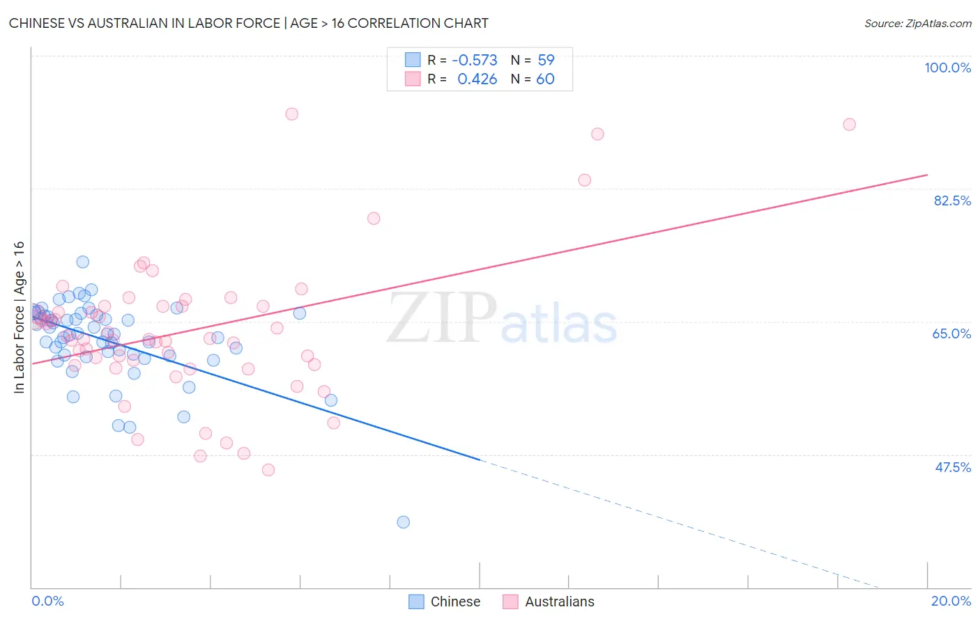 Chinese vs Australian In Labor Force | Age > 16