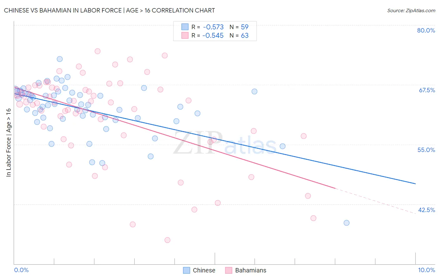 Chinese vs Bahamian In Labor Force | Age > 16