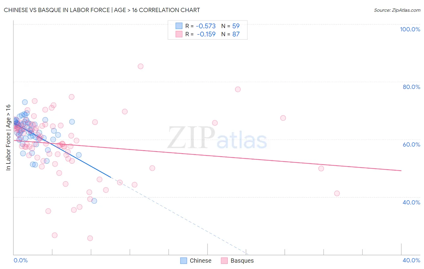 Chinese vs Basque In Labor Force | Age > 16