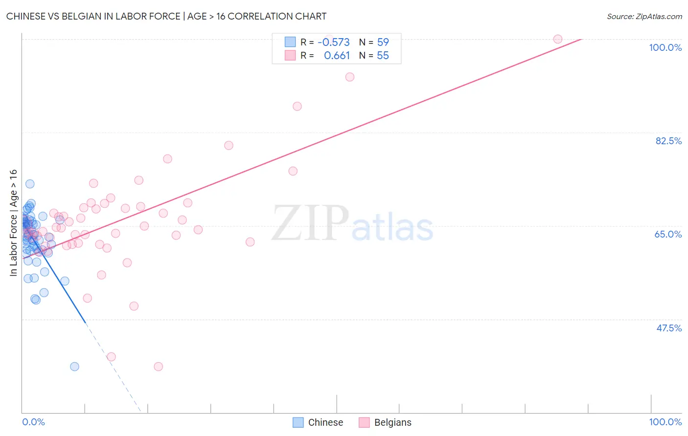 Chinese vs Belgian In Labor Force | Age > 16