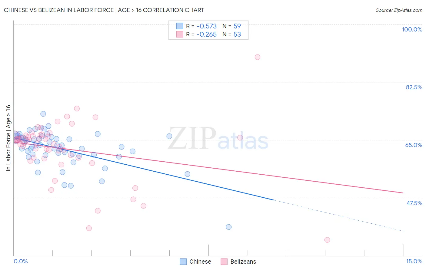 Chinese vs Belizean In Labor Force | Age > 16