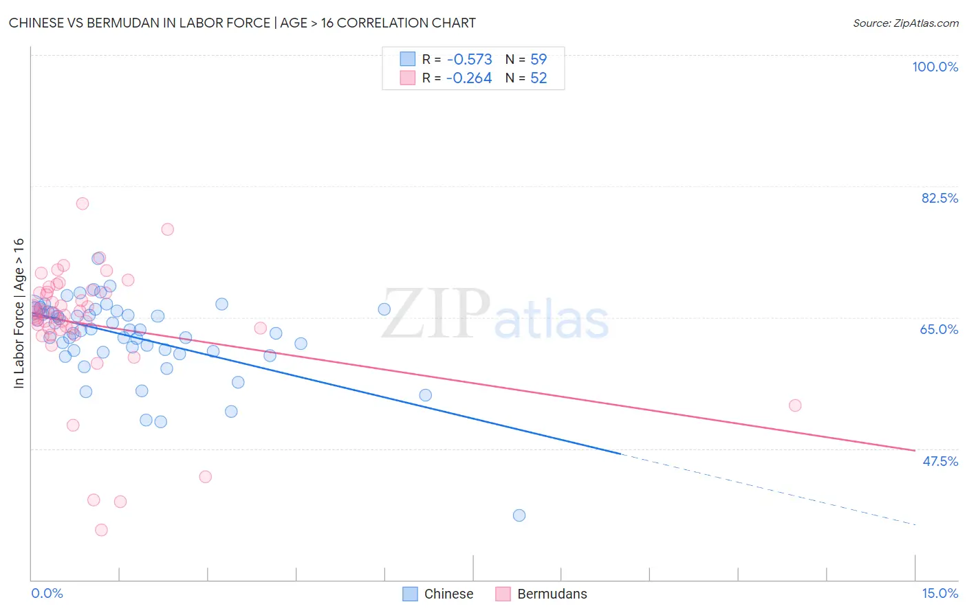 Chinese vs Bermudan In Labor Force | Age > 16