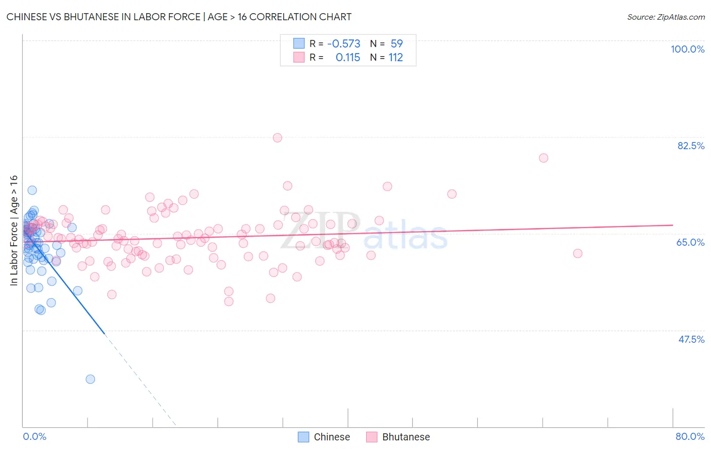 Chinese vs Bhutanese In Labor Force | Age > 16